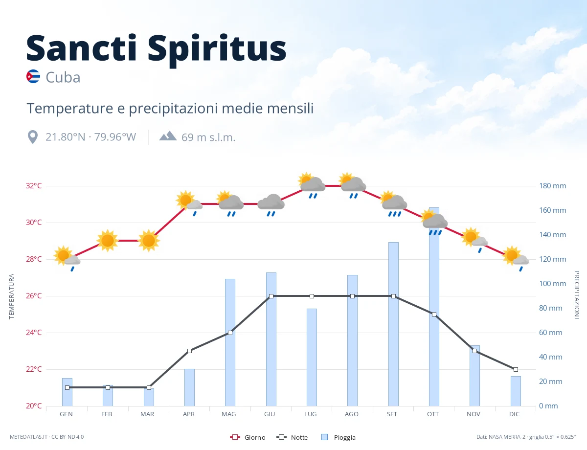 Sancti Spiritus - temperature e precipitazioni medie mensili