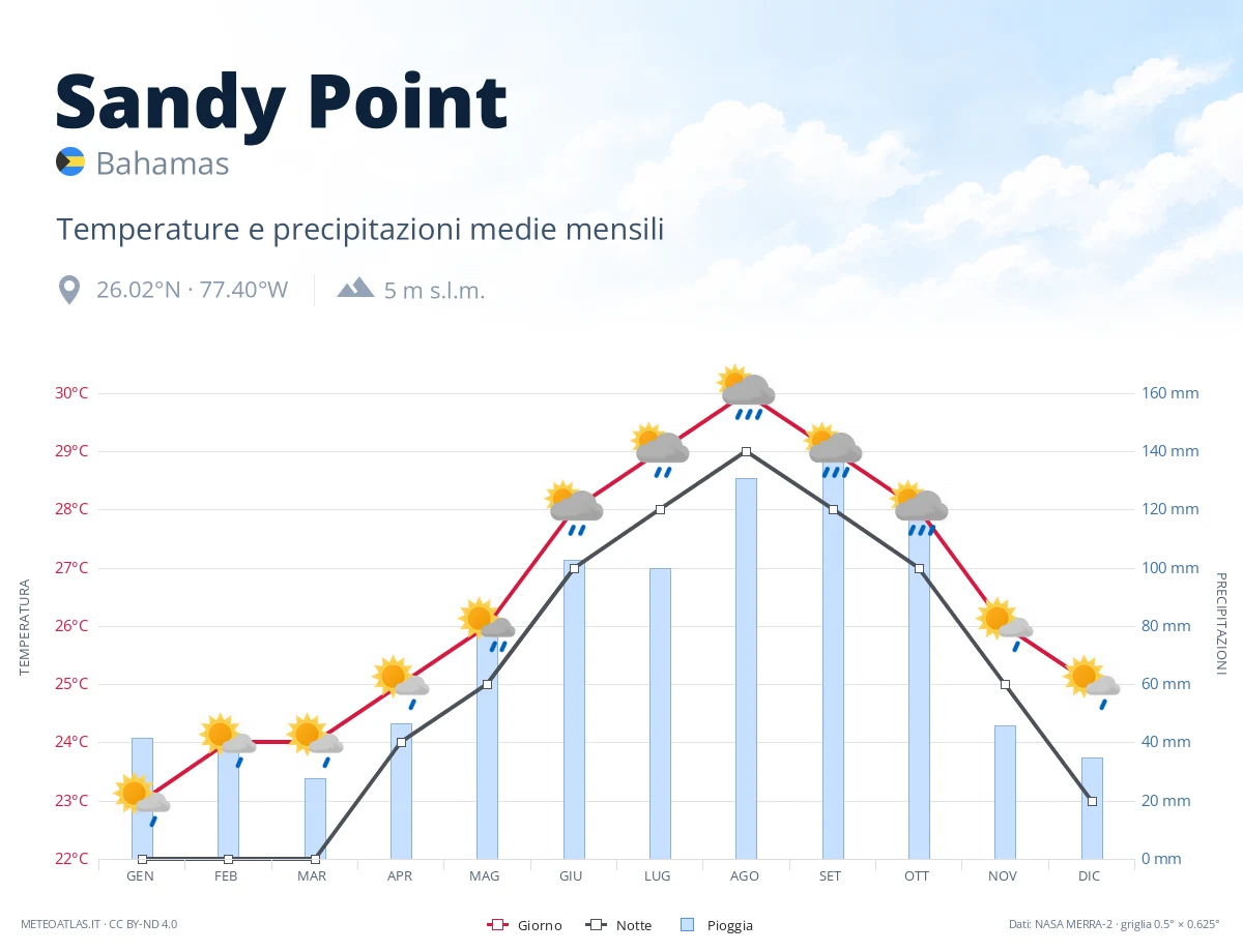 Sandy Point - temperature e precipitazioni medie mensili