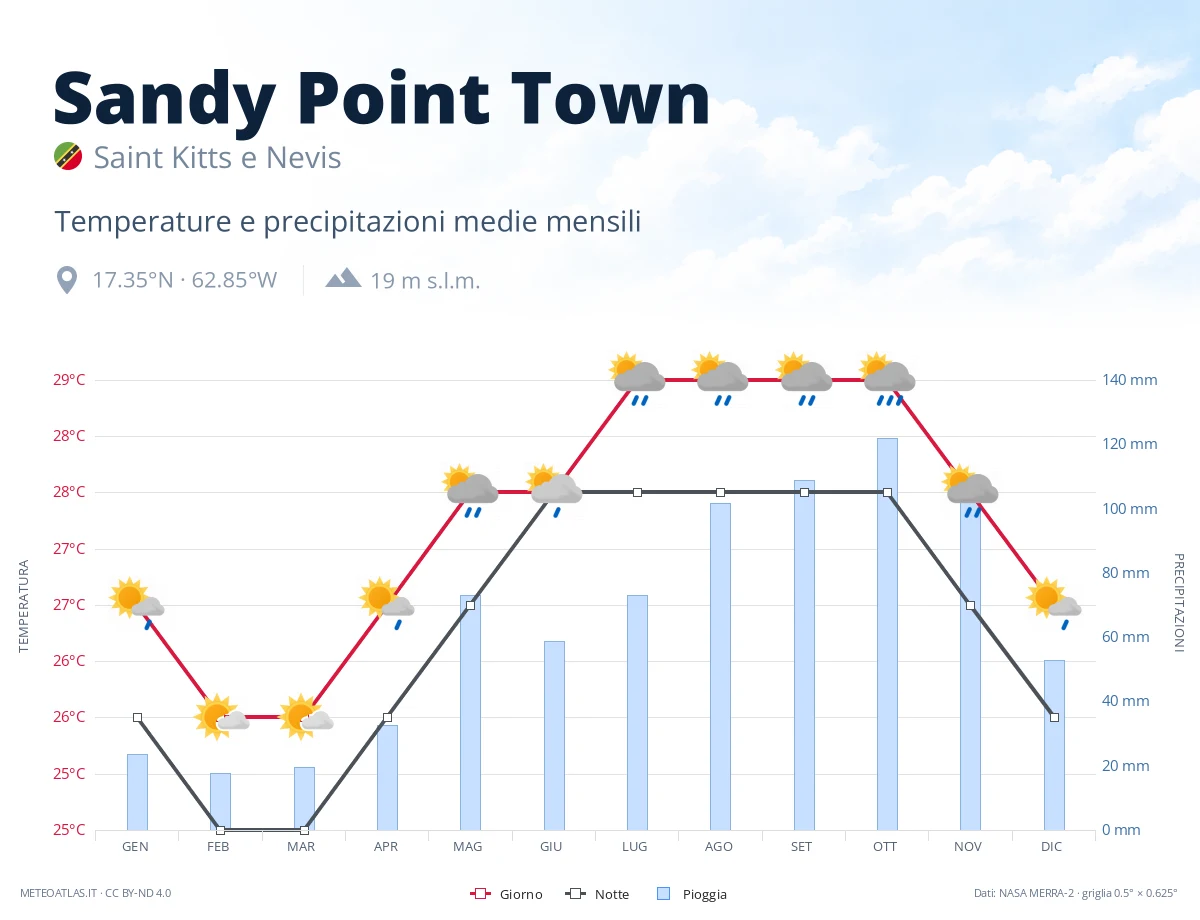 Sandy Point Town - temperature e precipitazioni medie mensili