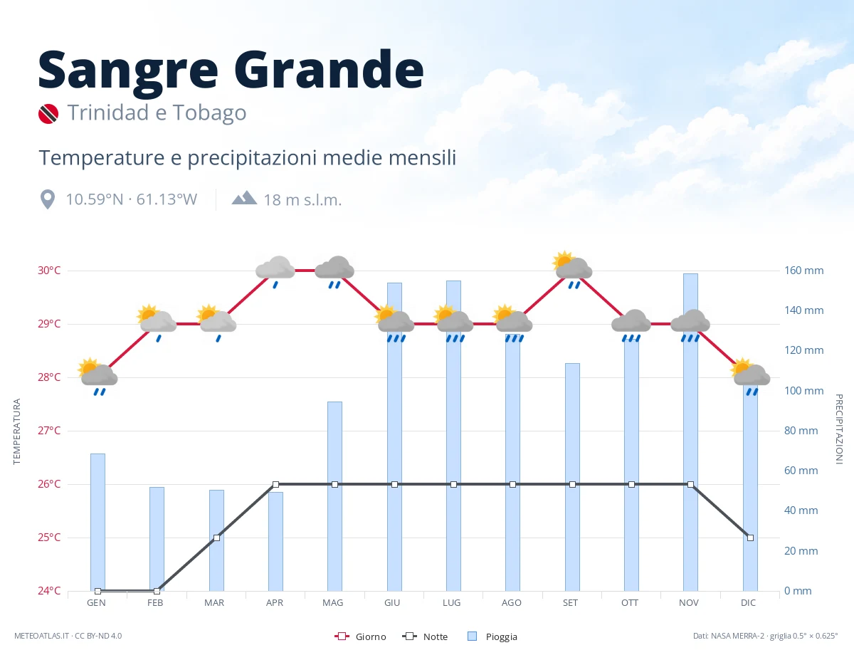 Sangre Grande - temperature e precipitazioni medie mensili