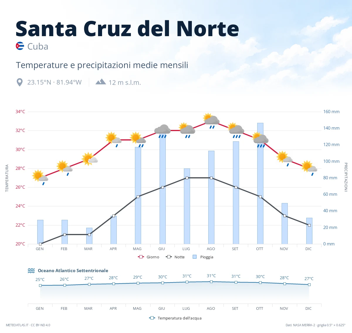 Santa Cruz del Norte - temperature e precipitazioni medie mensili