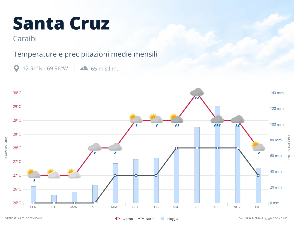 Santa Cruz - temperature e precipitazioni medie mensili