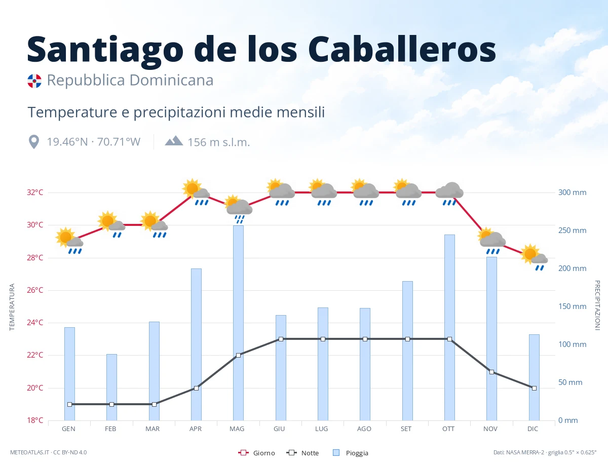 Santiago de los Caballeros - temperature e precipitazioni medie mensili