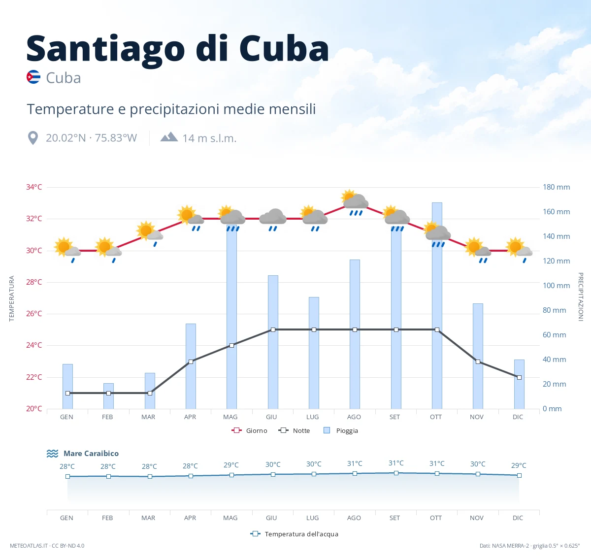 Santiago di Cuba - temperature e precipitazioni medie mensili