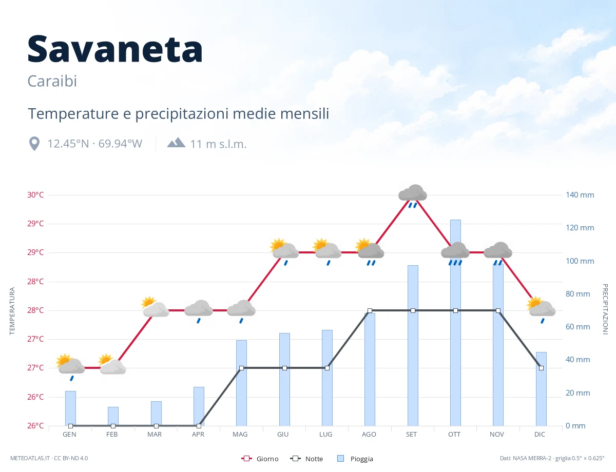 Savaneta - temperature e precipitazioni medie mensili