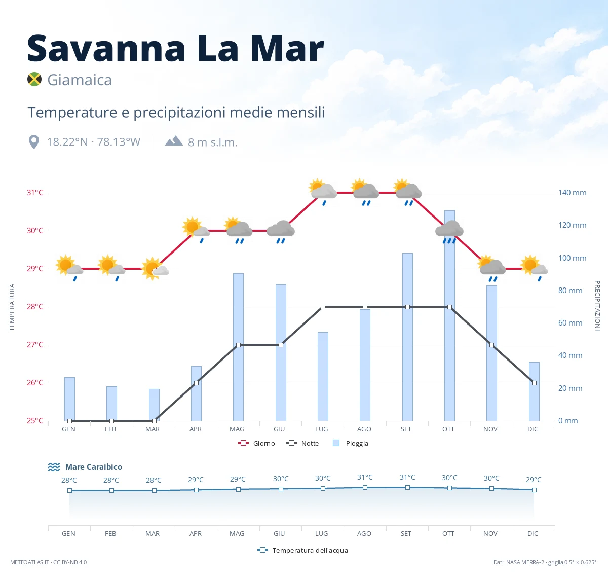 Savanna La Mar - temperature e precipitazioni medie mensili