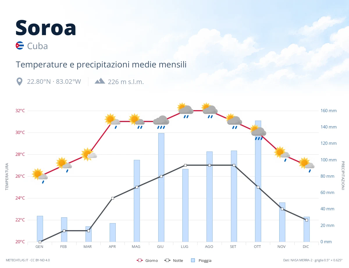 Soroa - temperature e precipitazioni medie mensili