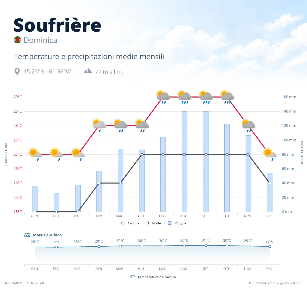 Soufrière - temperature e precipitazioni medie mensili
