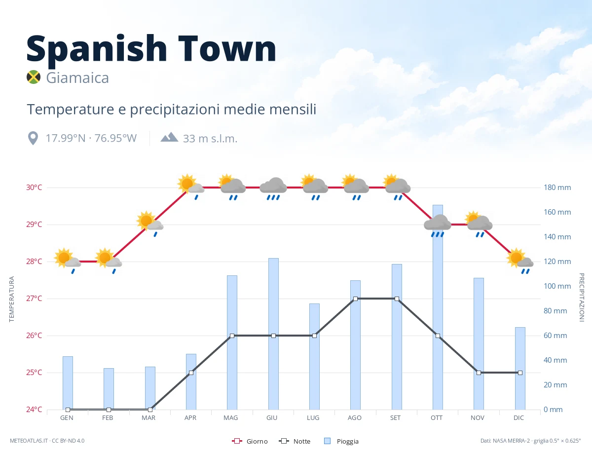 Spanish Town - temperature e precipitazioni medie mensili