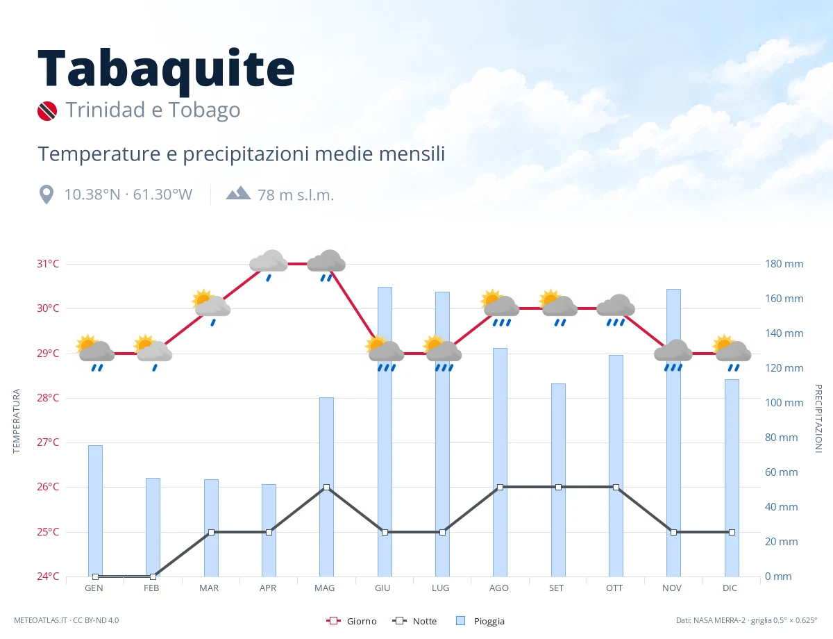 Tabaquite - temperature e precipitazioni medie mensili