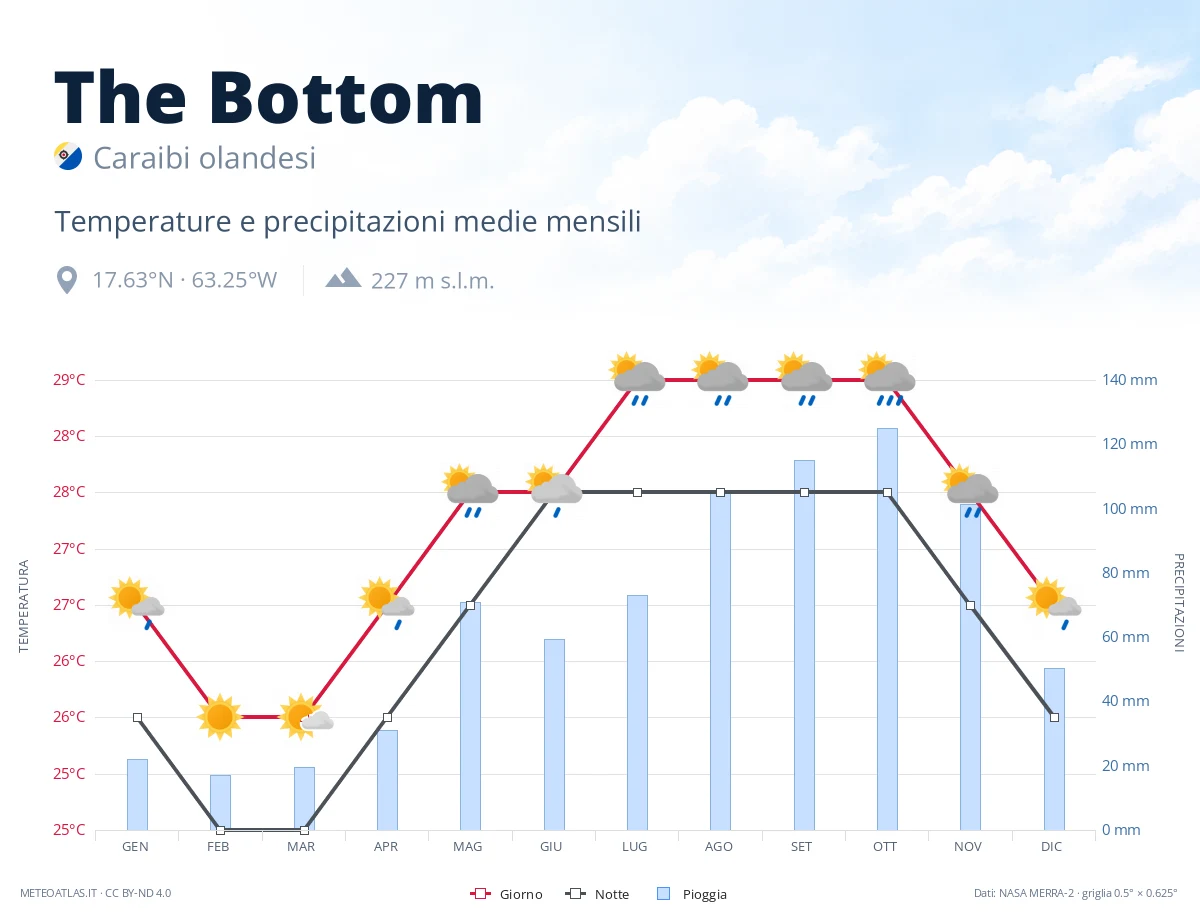 The Bottom - temperature e precipitazioni medie mensili