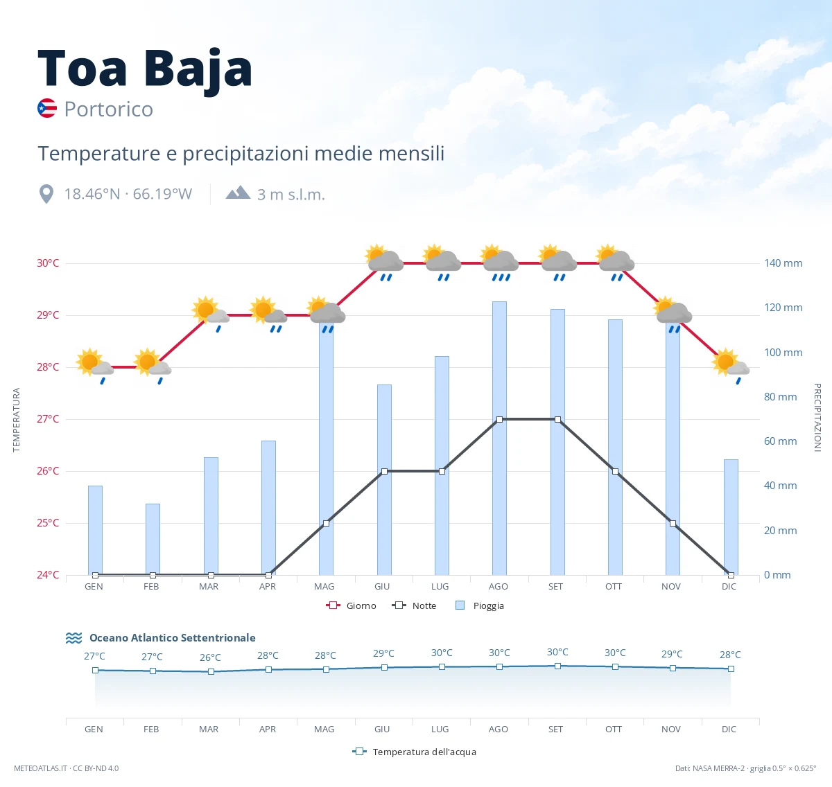 Toa Baja - temperature e precipitazioni medie mensili