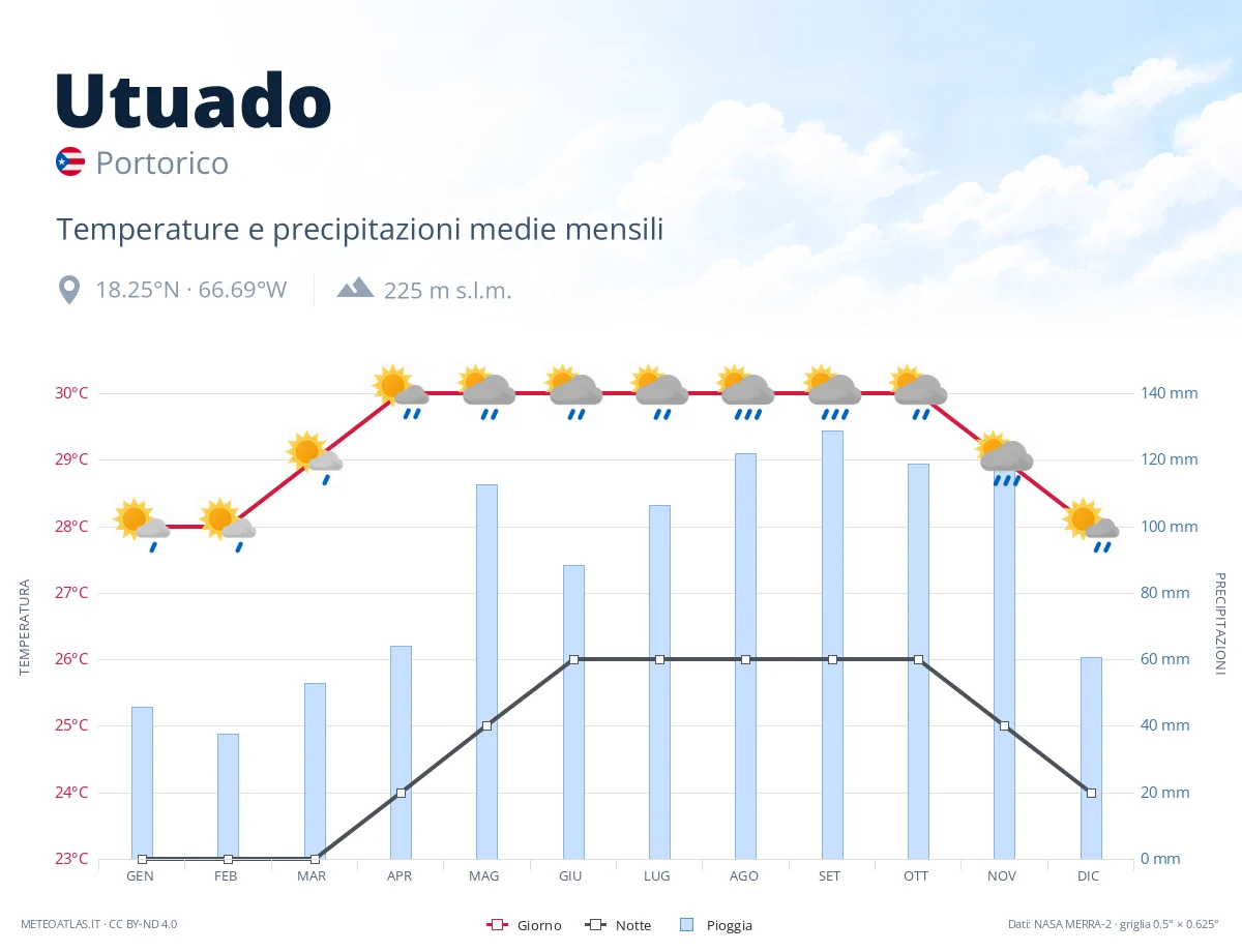 Utuado - temperature e precipitazioni medie mensili