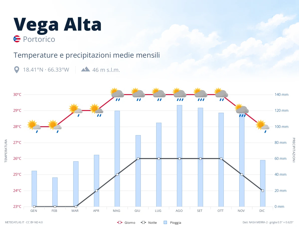 Vega Alta - temperature e precipitazioni medie mensili
