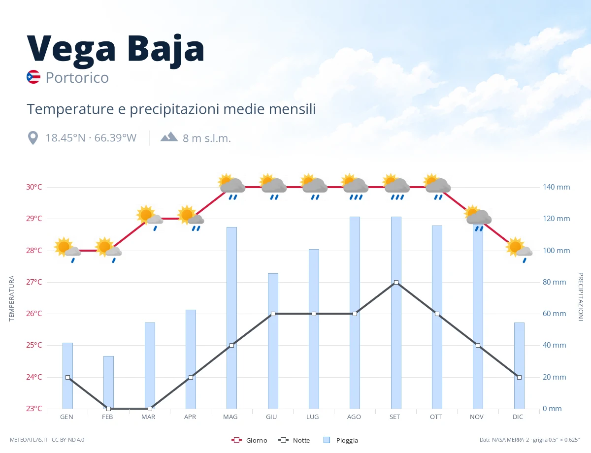Vega Baja - temperature e precipitazioni medie mensili
