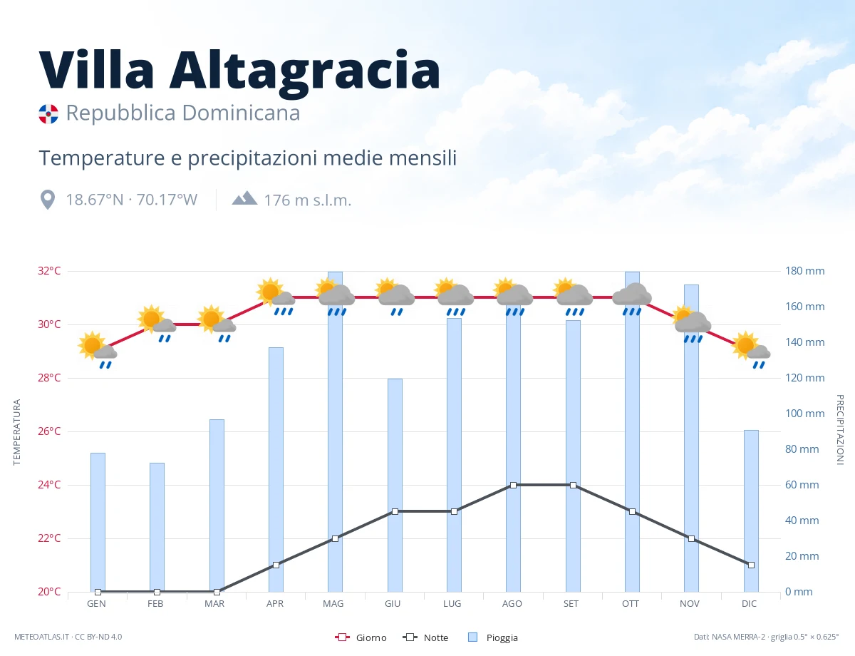 Villa Altagracia - temperature e precipitazioni medie mensili