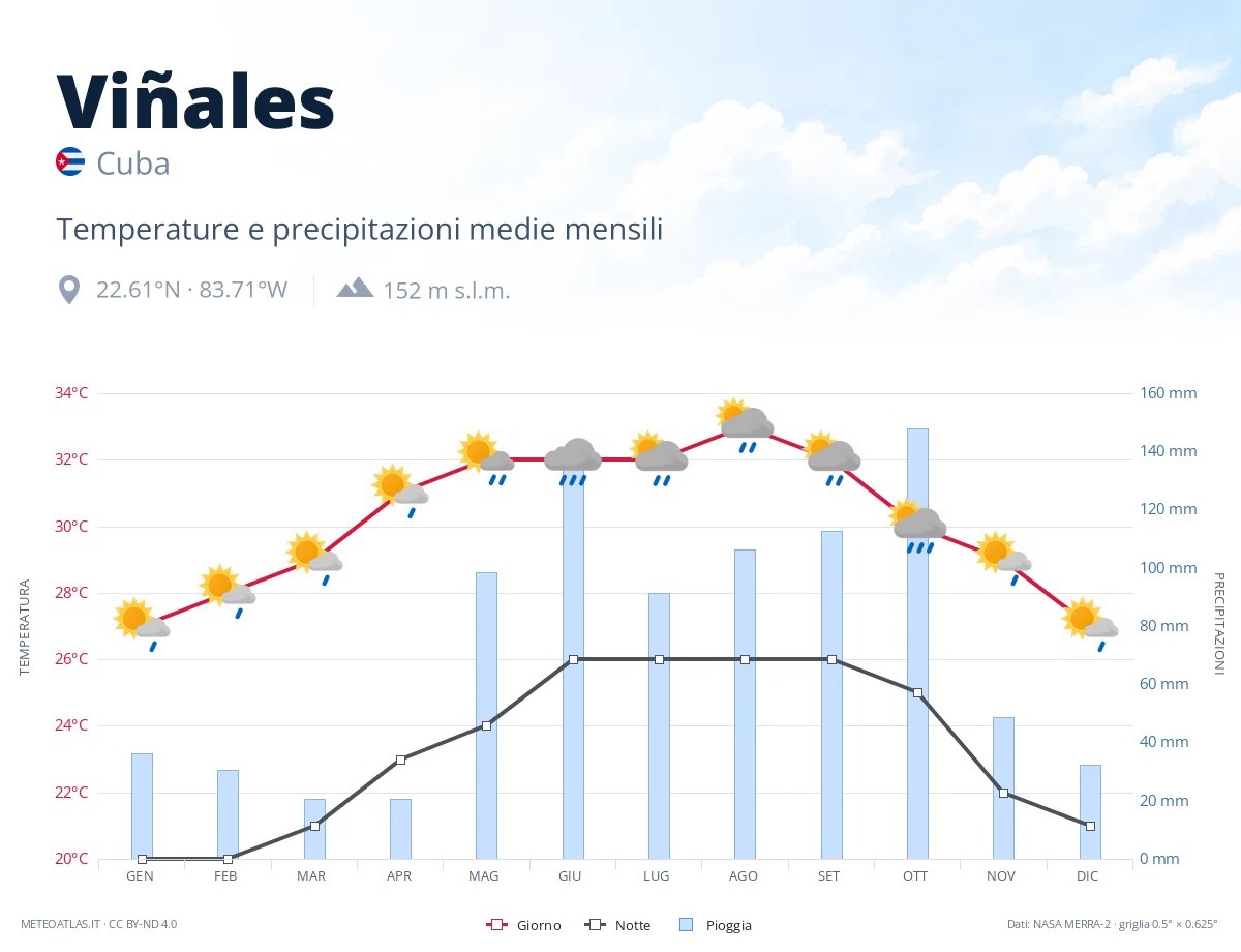 Viñales - temperature e precipitazioni medie mensili