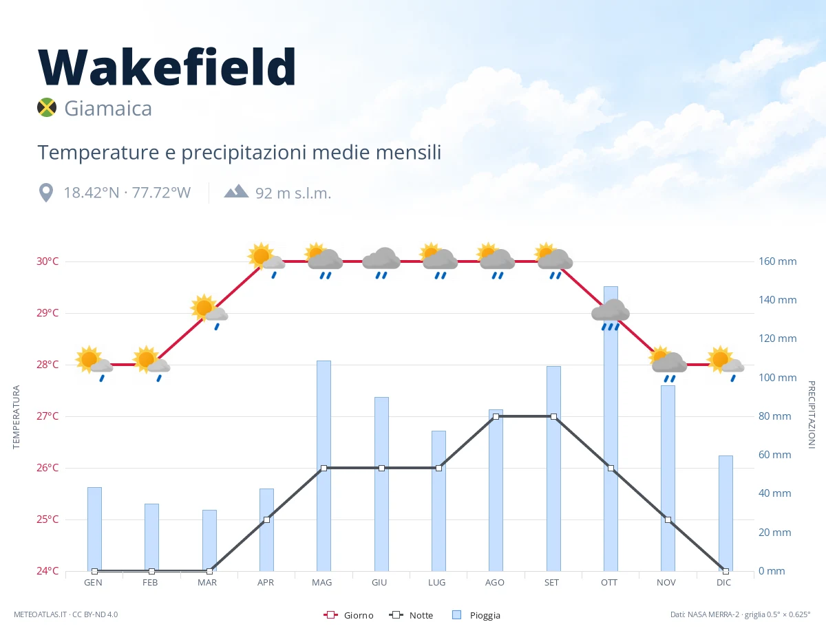 Wakefield - temperature e precipitazioni medie mensili