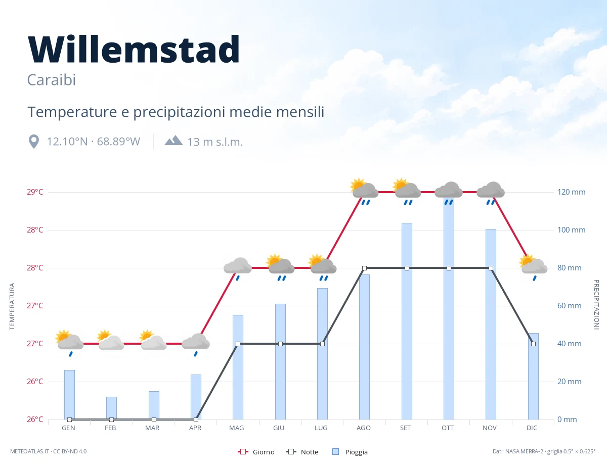 Willemstad - temperature e precipitazioni medie mensili