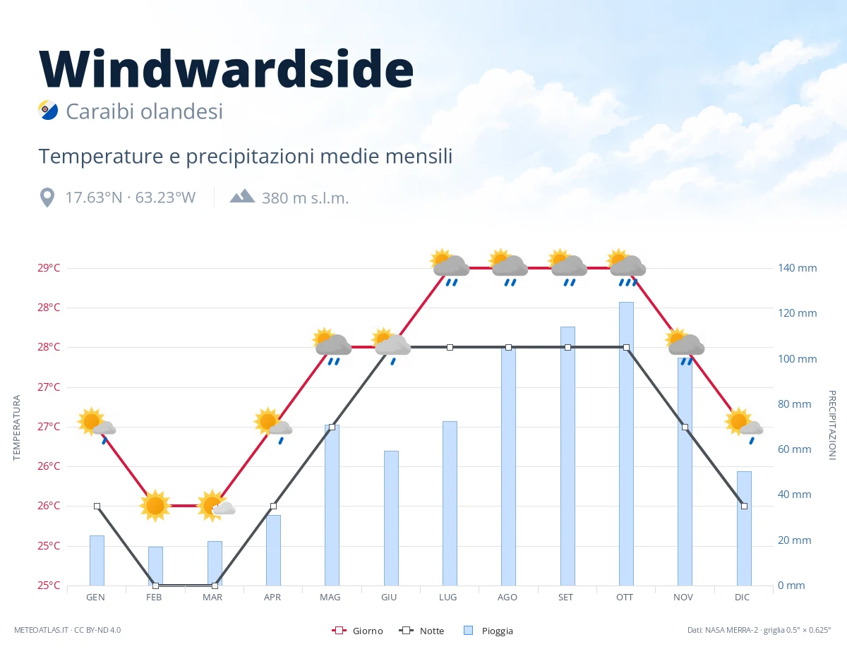 Windwardside - temperature e precipitazioni medie mensili