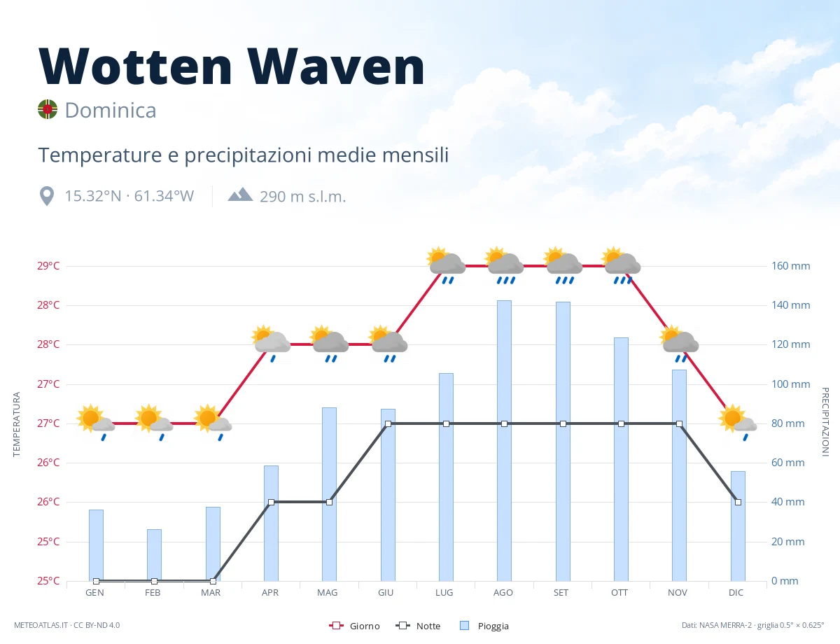 Wotten Waven - temperature e precipitazioni medie mensili