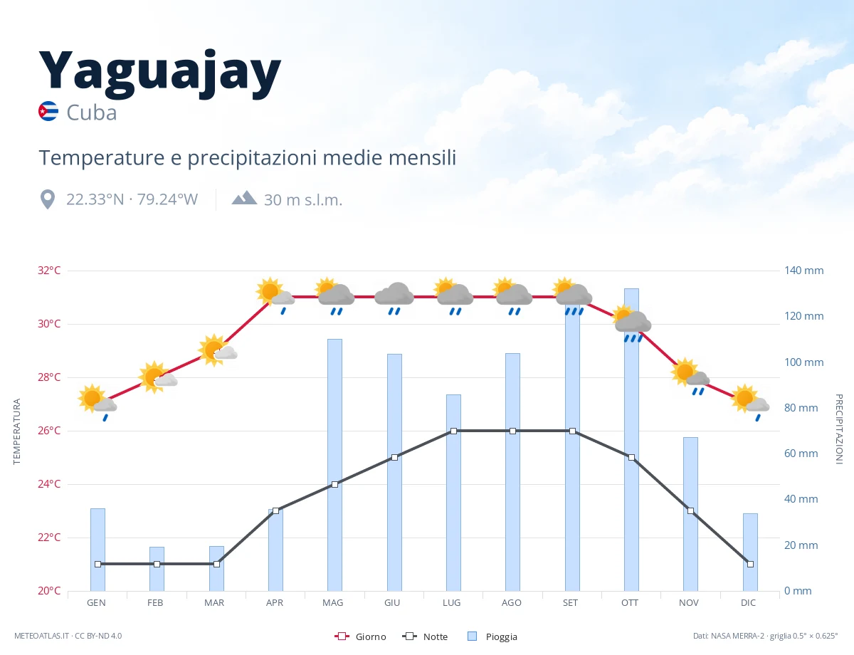 Yaguajay - temperature e precipitazioni medie mensili