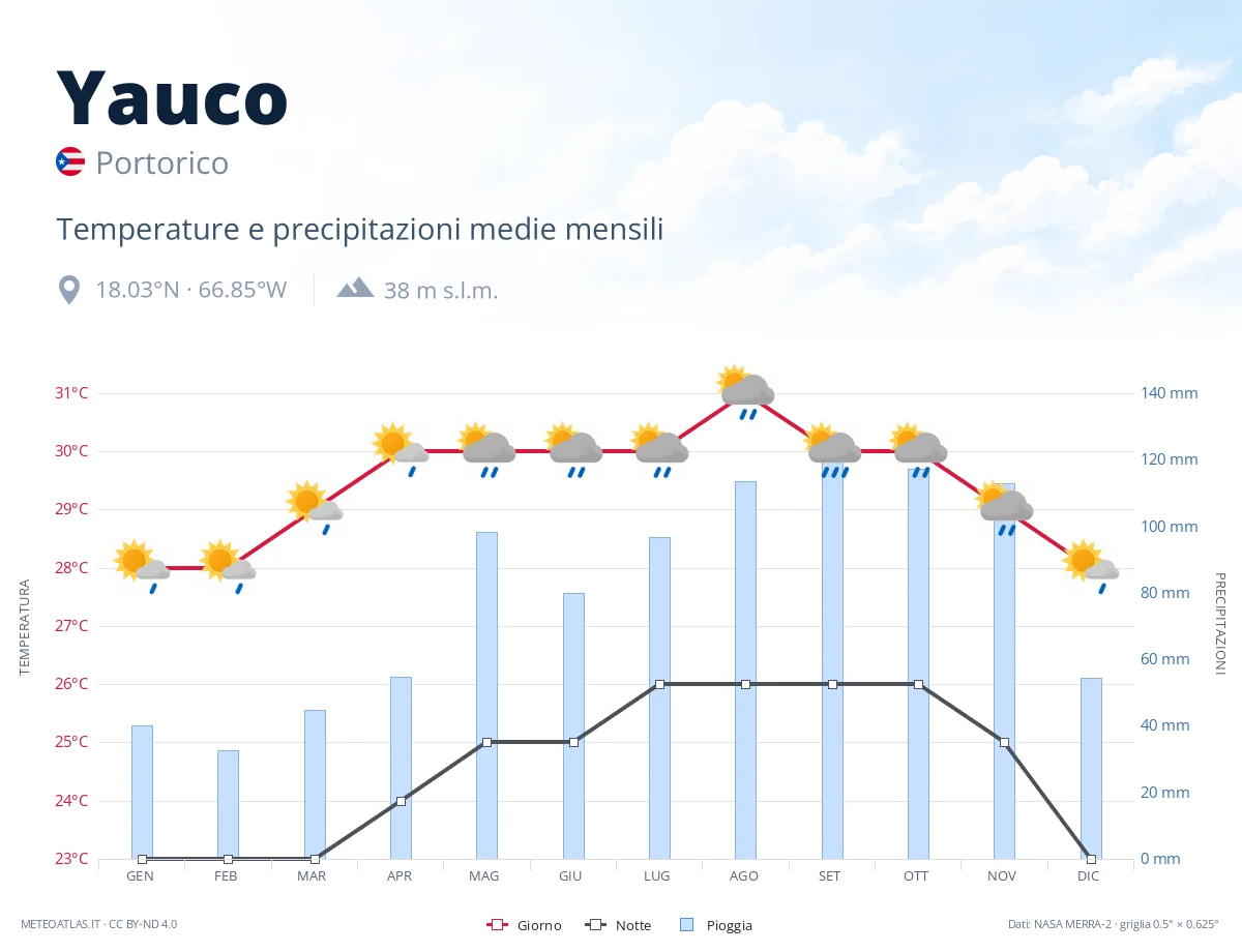 Yauco - temperature e precipitazioni medie mensili