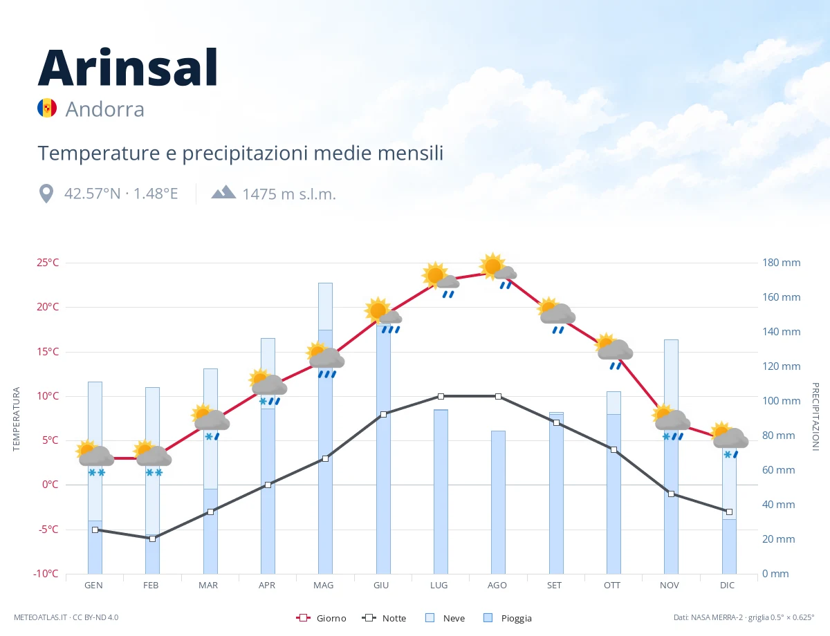 Arinsal - temperature e precipitazioni medie mensili
