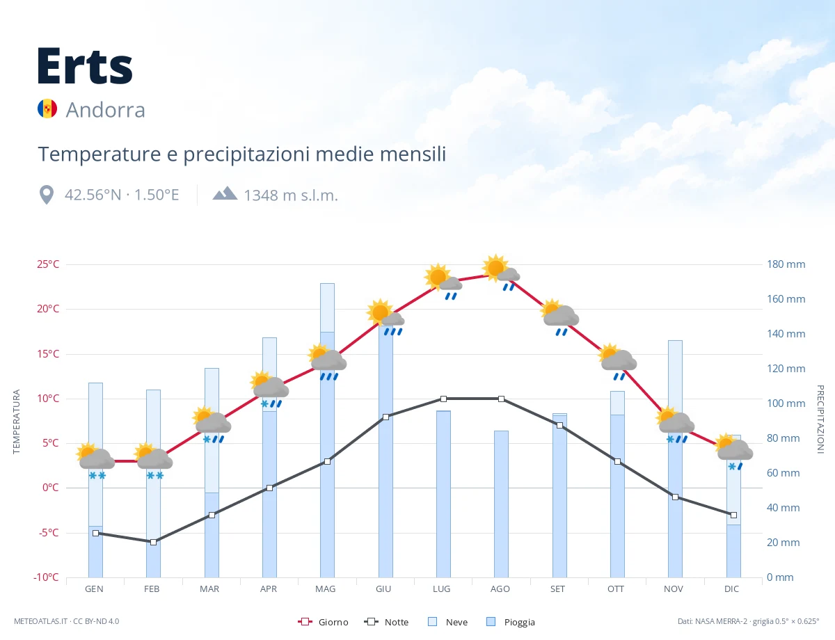 Erts - temperature e precipitazioni medie mensili