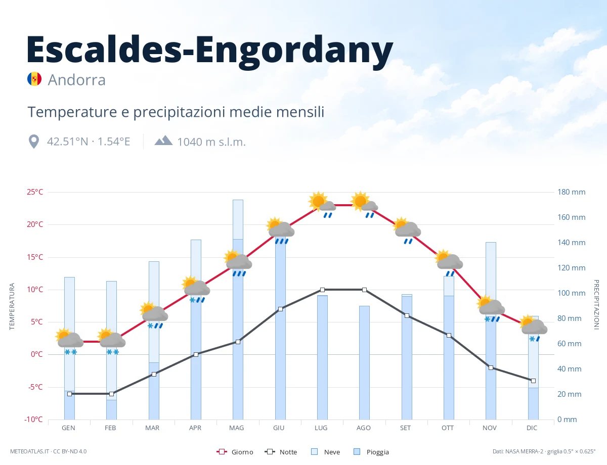 Escaldes-Engordany - temperature e precipitazioni medie mensili
