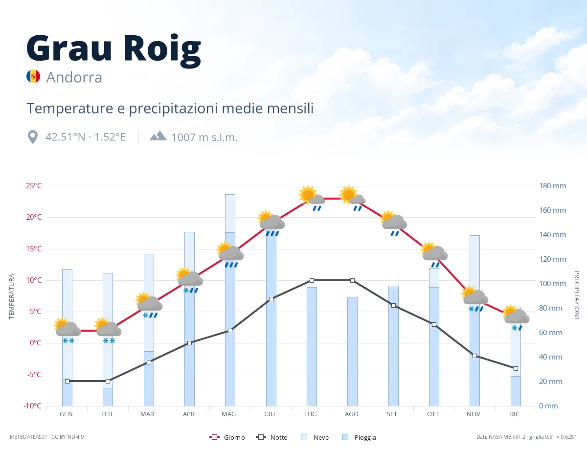 Grau Roig - temperature e precipitazioni medie mensili