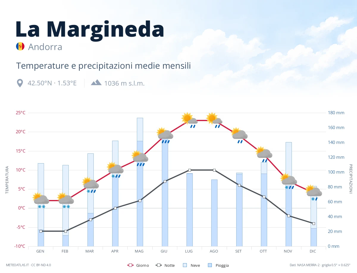 La Margineda - temperature e precipitazioni medie mensili