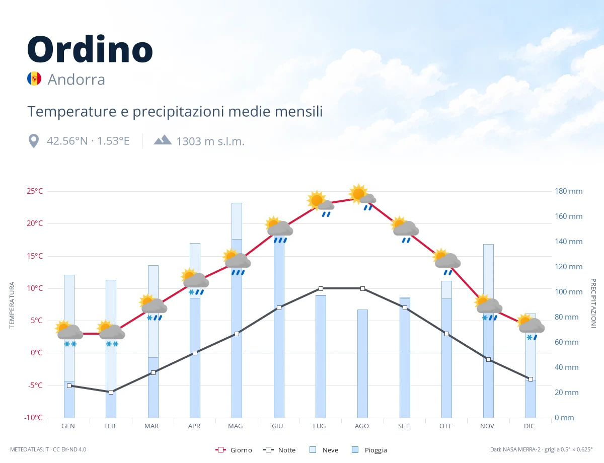 Ordino - temperature e precipitazioni medie mensili