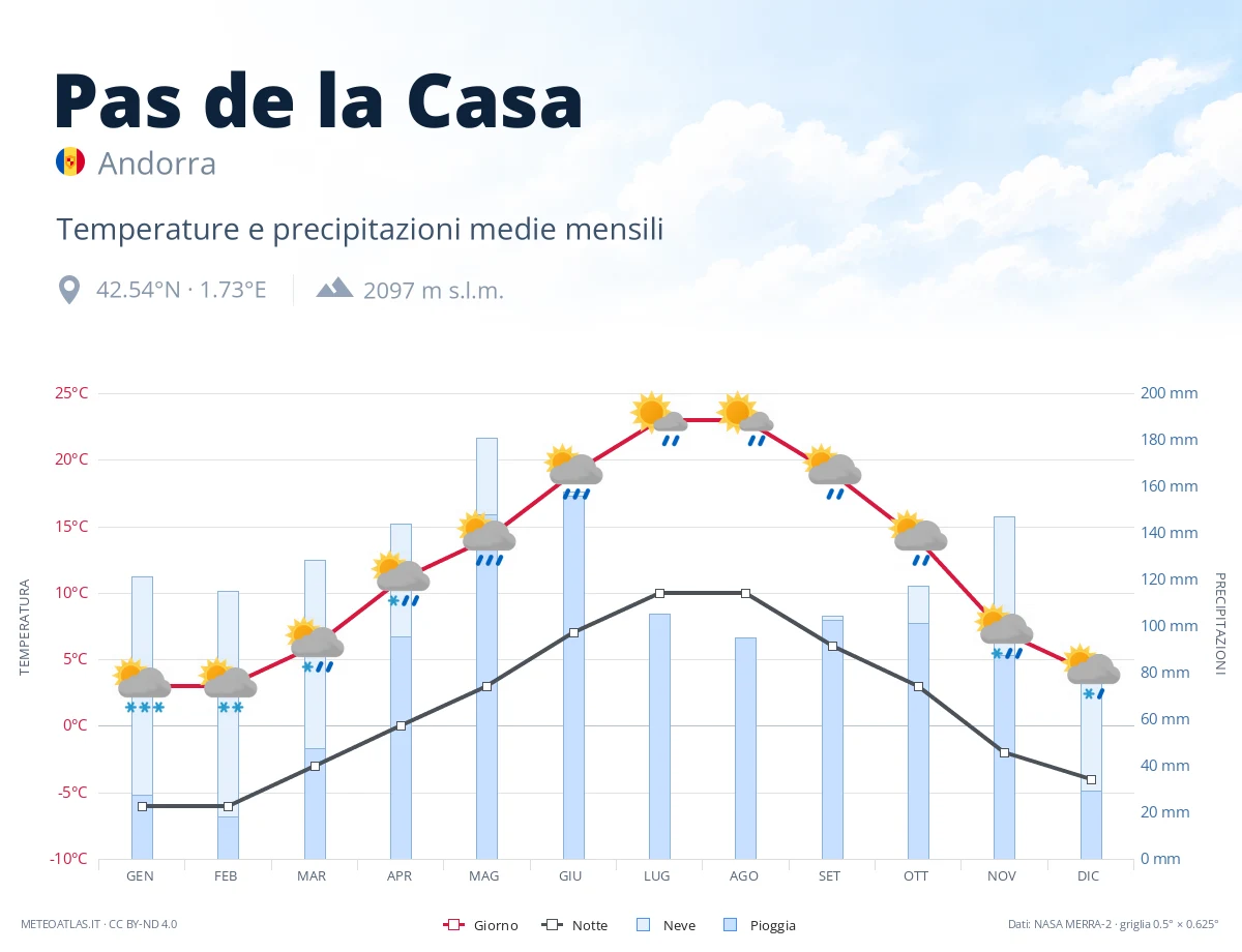 Pas de la Casa - temperature e precipitazioni medie mensili
