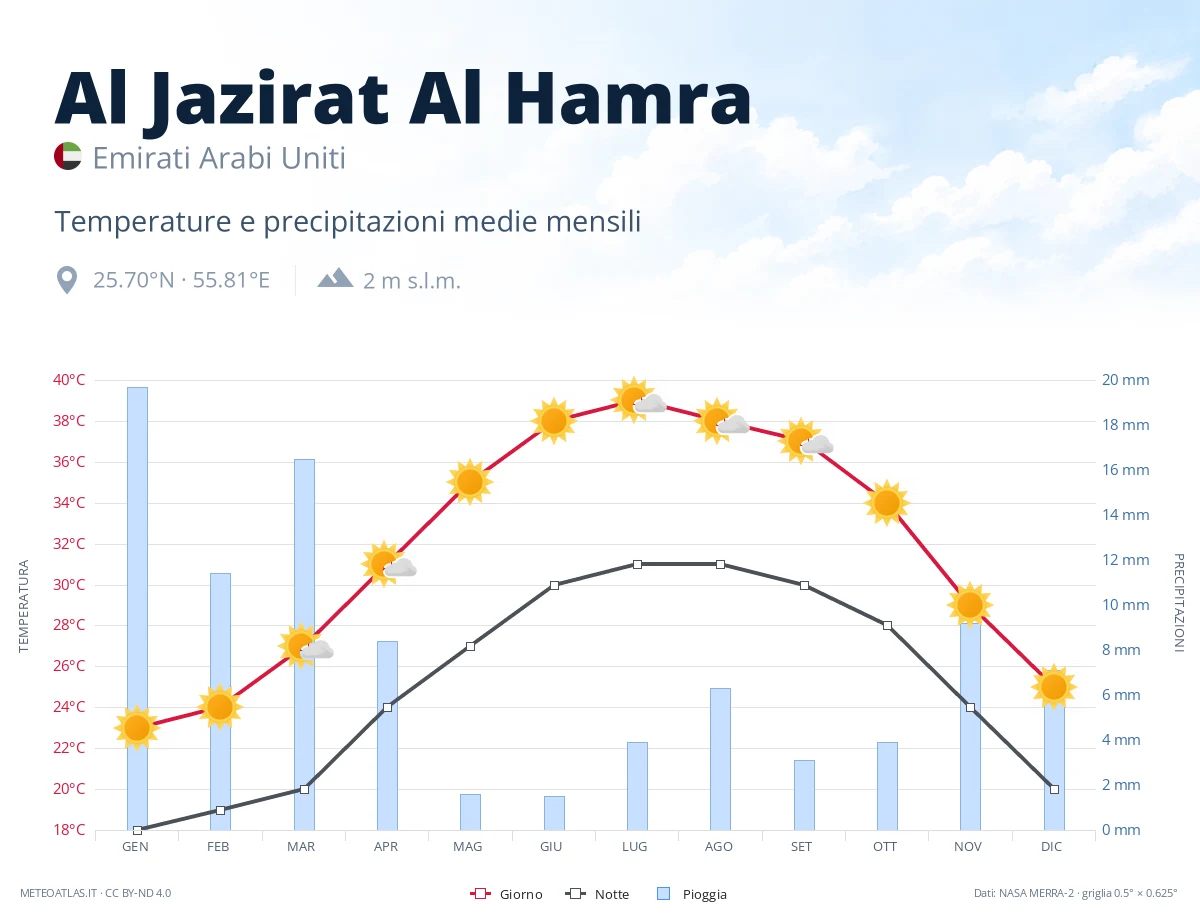 Al Jazirat Al Hamra - temperature e precipitazioni medie mensili