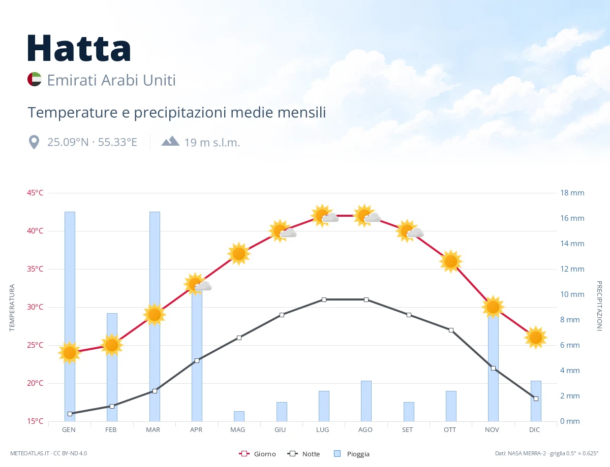 Hatta - temperature e precipitazioni medie mensili
