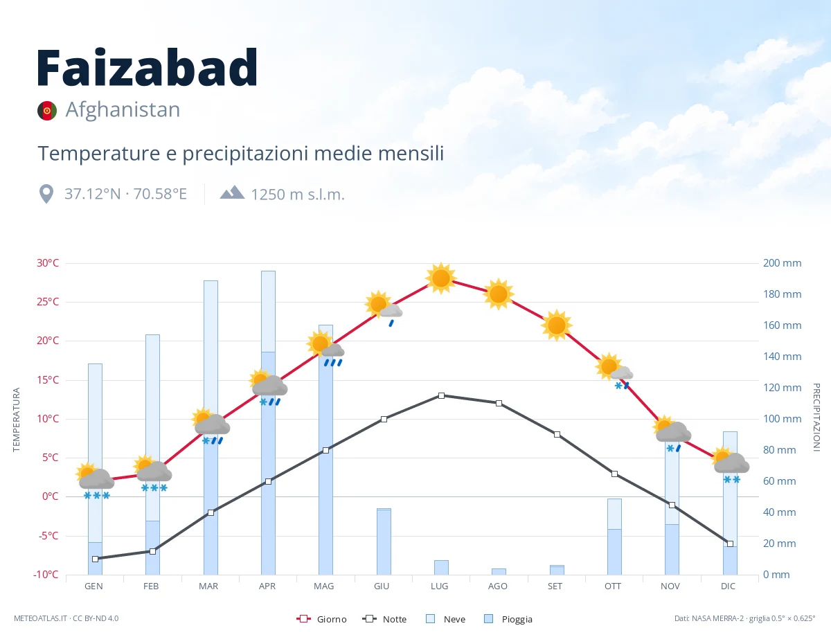 Faizabad - temperature e precipitazioni medie mensili