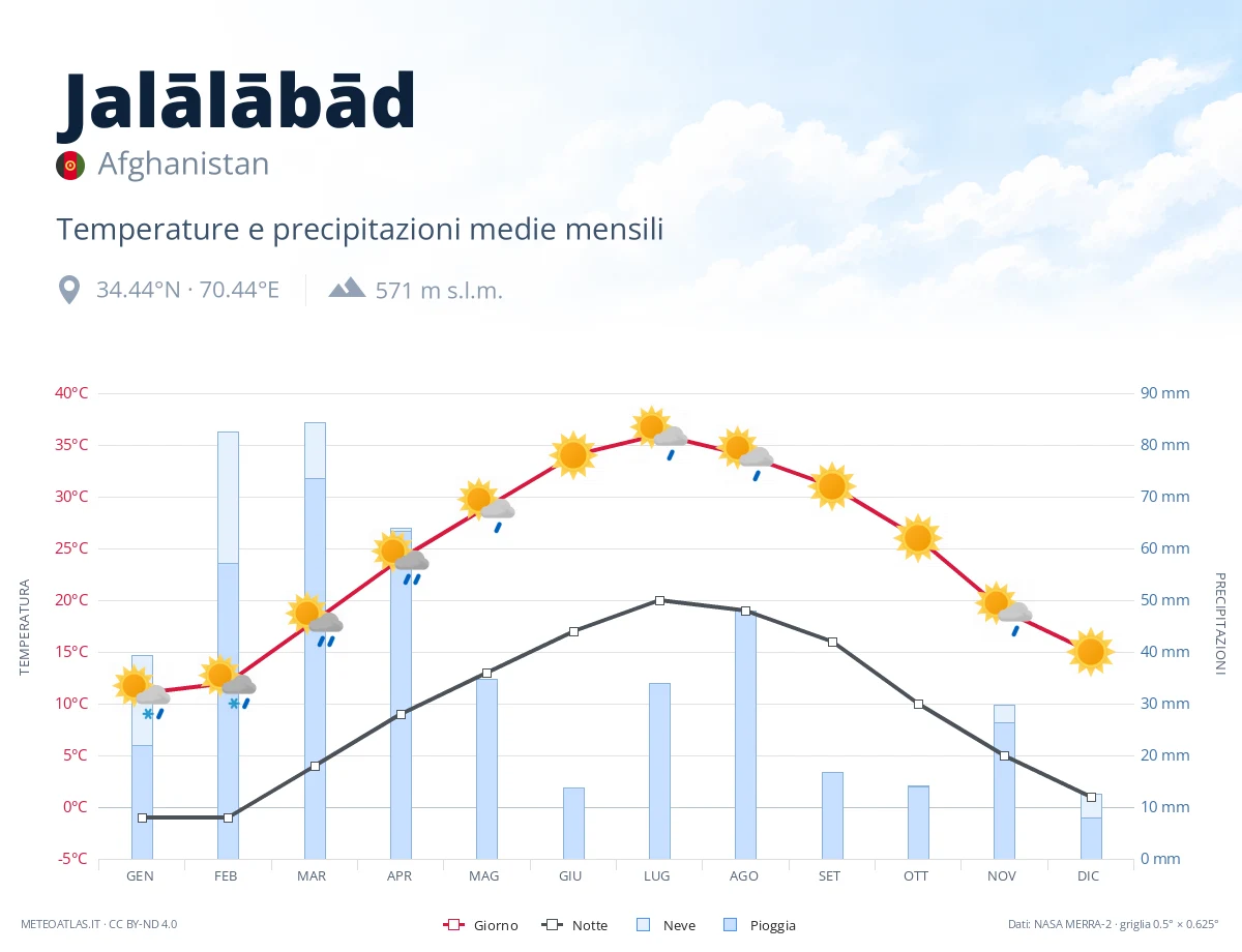 Jalālābād - temperature e precipitazioni medie mensili