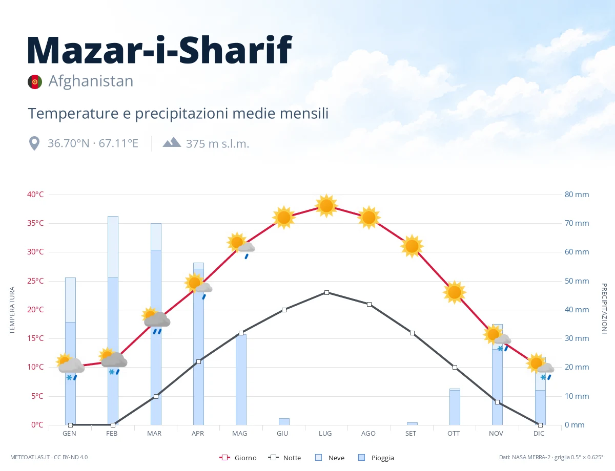 Mazar-i-Sharif - temperature e precipitazioni medie mensili