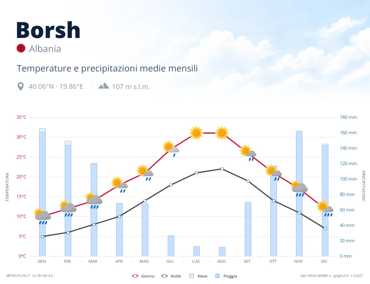 Borsh - temperature e precipitazioni medie mensili