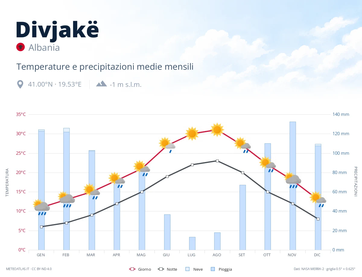 Divjakë - temperature e precipitazioni medie mensili