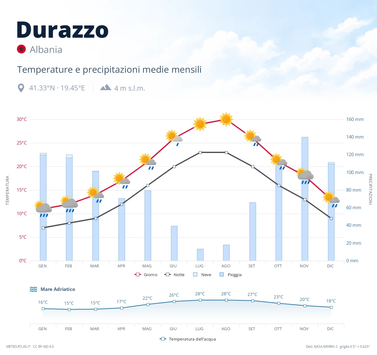 Durazzo - temperature e precipitazioni medie mensili