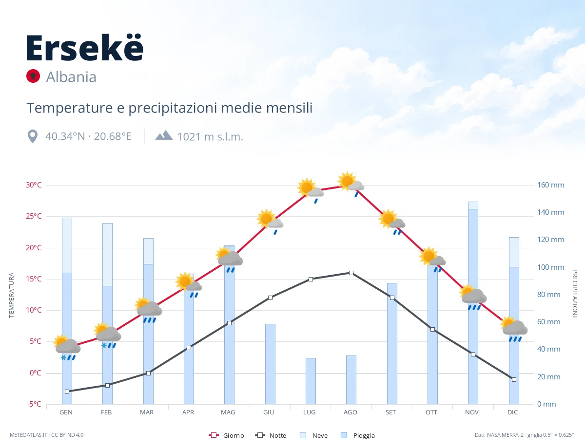 Ersekë - temperature e precipitazioni medie mensili
