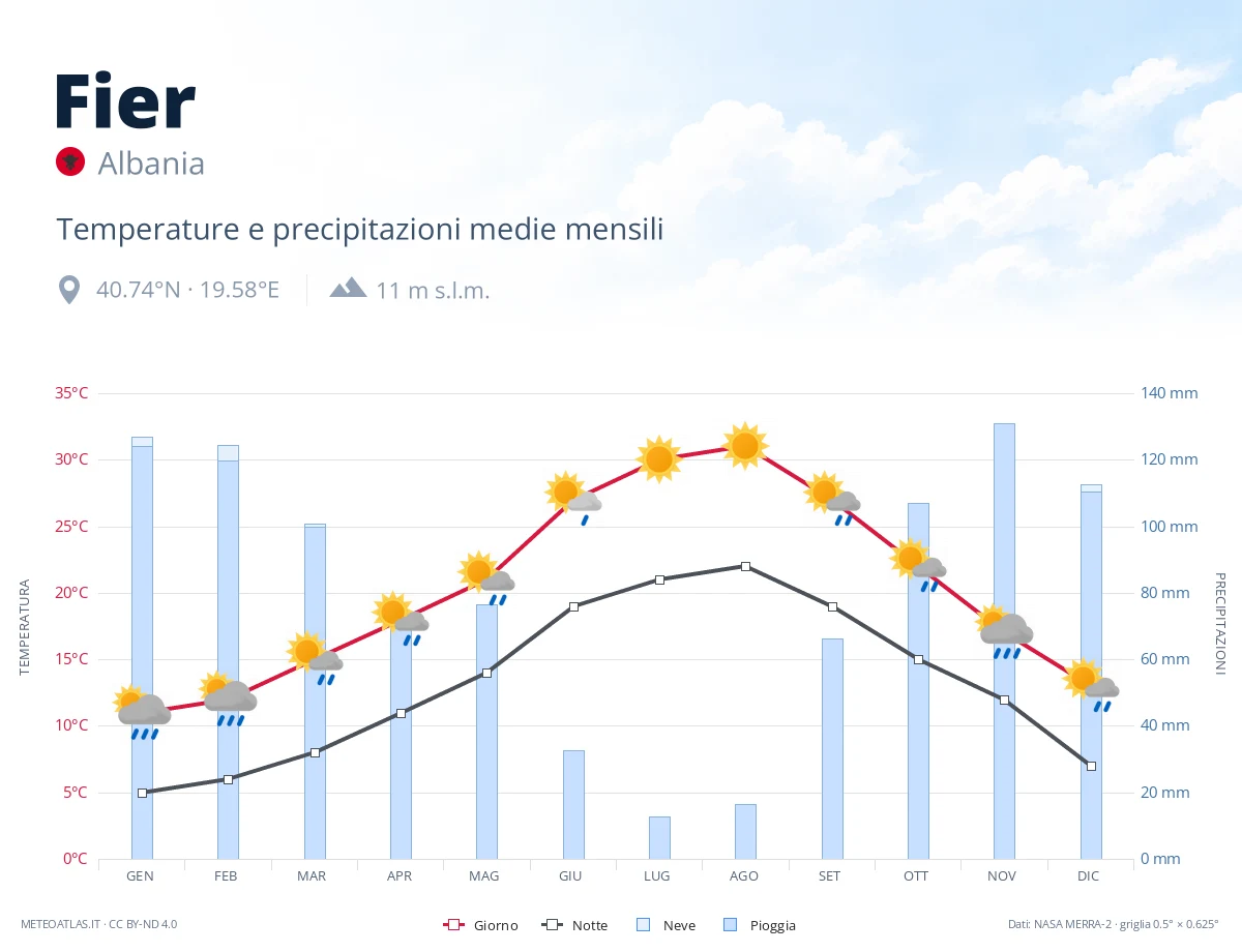 Fier - temperature e precipitazioni medie mensili