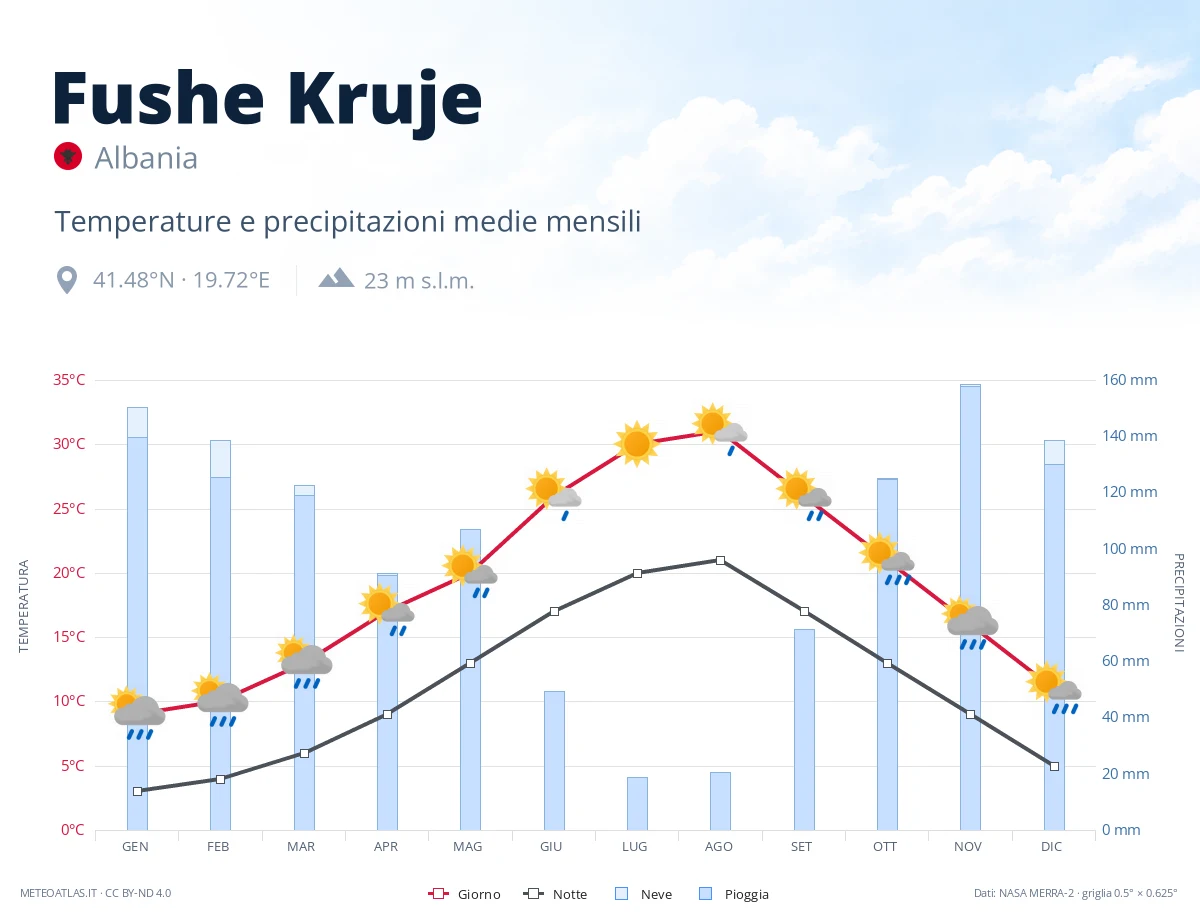Fushe Kruje - temperature e precipitazioni medie mensili