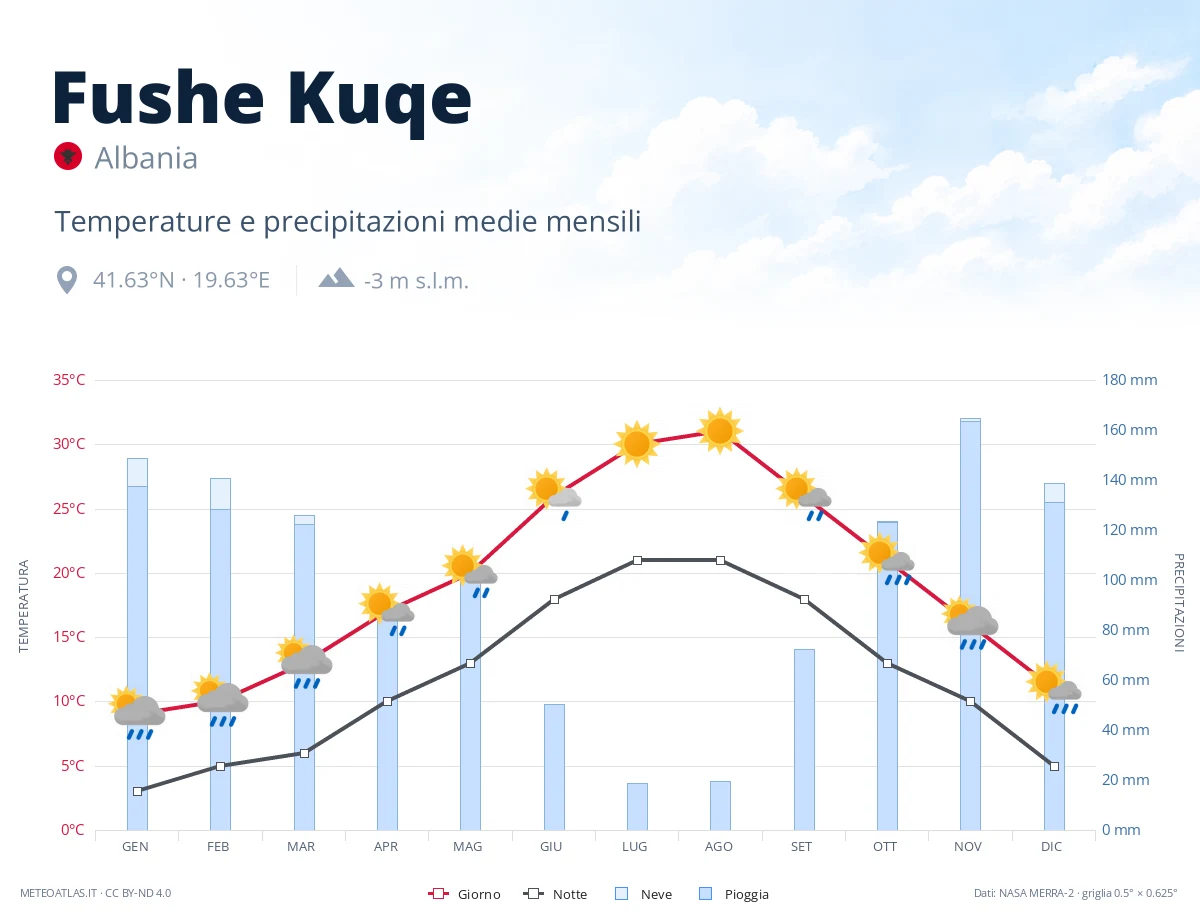 Fushe Kuqe - temperature e precipitazioni medie mensili