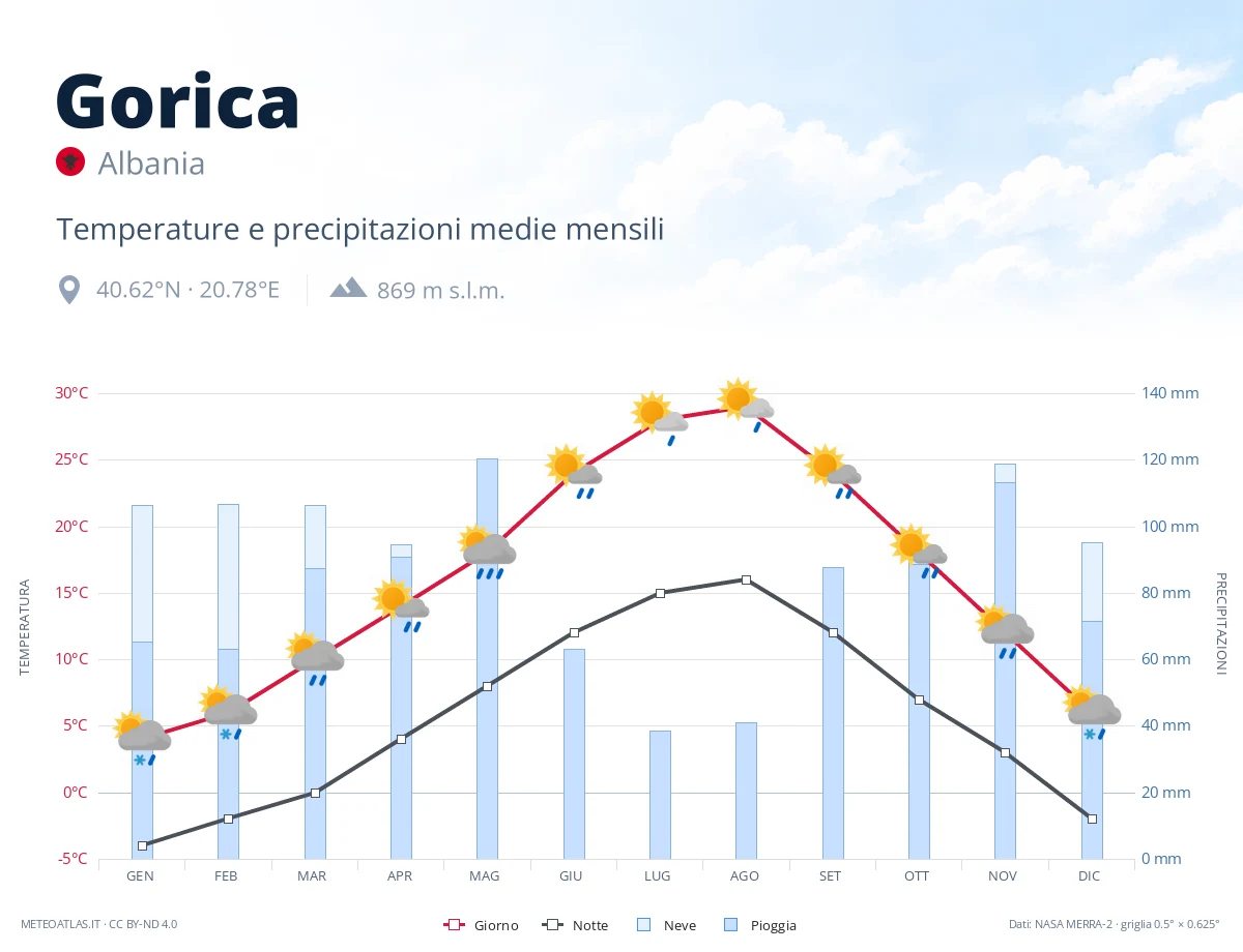 Gorica - temperature e precipitazioni medie mensili