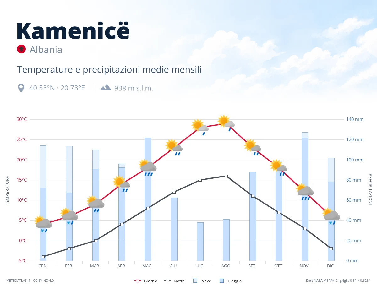 Kamenicë - temperature e precipitazioni medie mensili