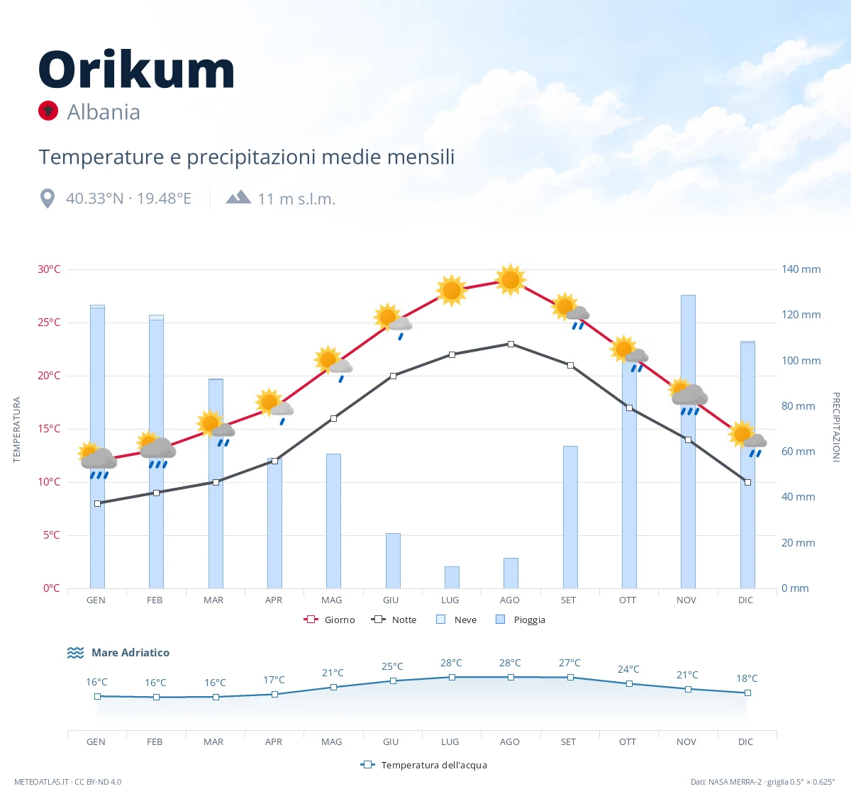 Orikum - temperature e precipitazioni medie mensili