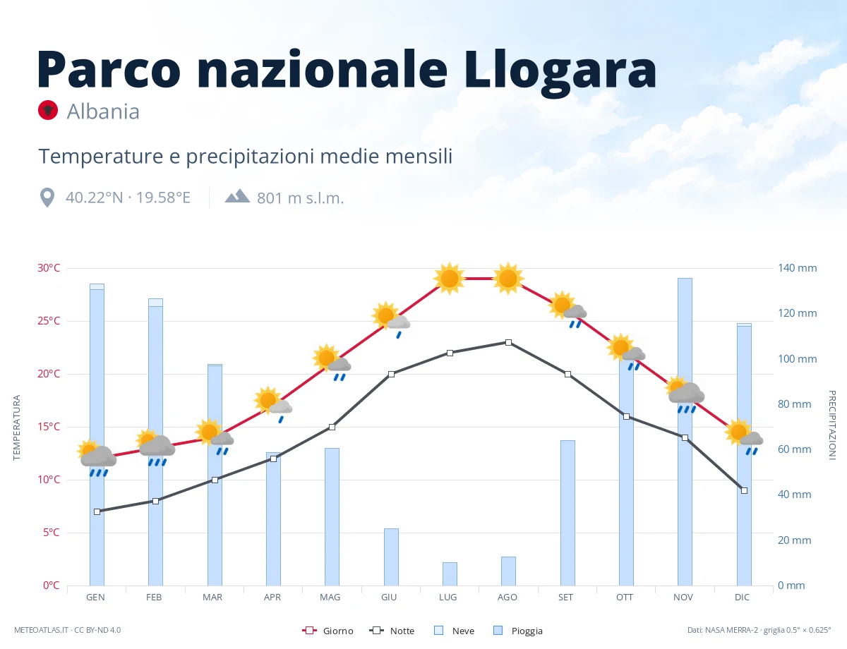 Parco nazionale Llogara - temperature e precipitazioni medie mensili